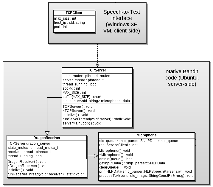 Class Hierarchy for Bandit SST System