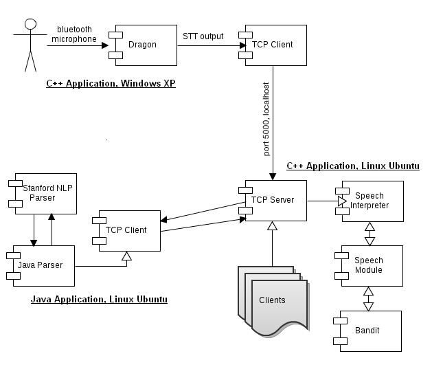 Component Relations in Bandit Parsing System