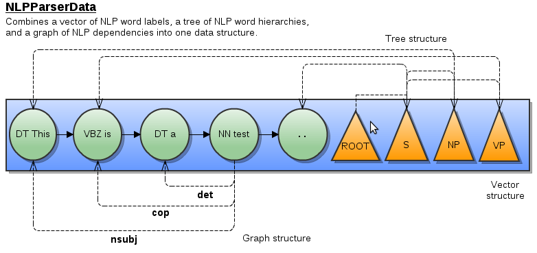 Hybrid data structure used to store NLP data generated by Stanford NLP parser